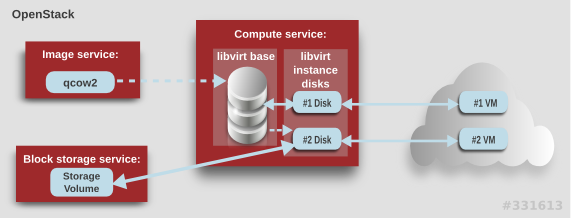 Creation of Virtual Machines