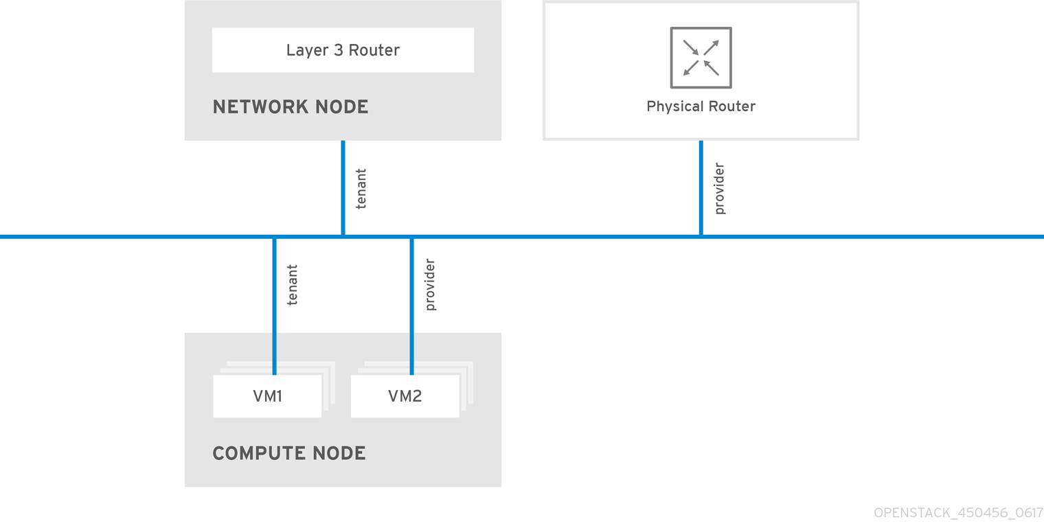 network types