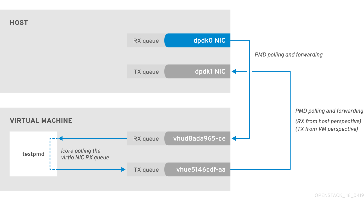 OVS-DPDK Too Slow to Drain Physical NICs