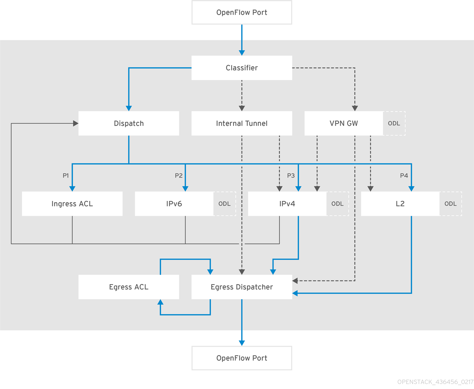 OpenDaylight NetVirt OpenFlow Pipeline