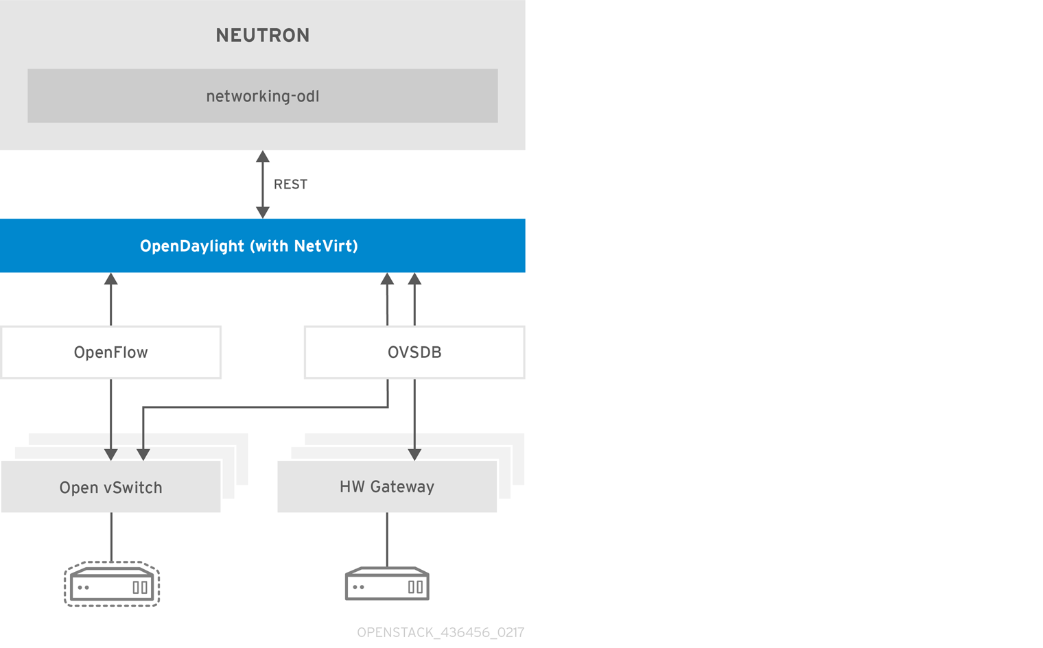 OpenStack and OpenDaylight Architecture