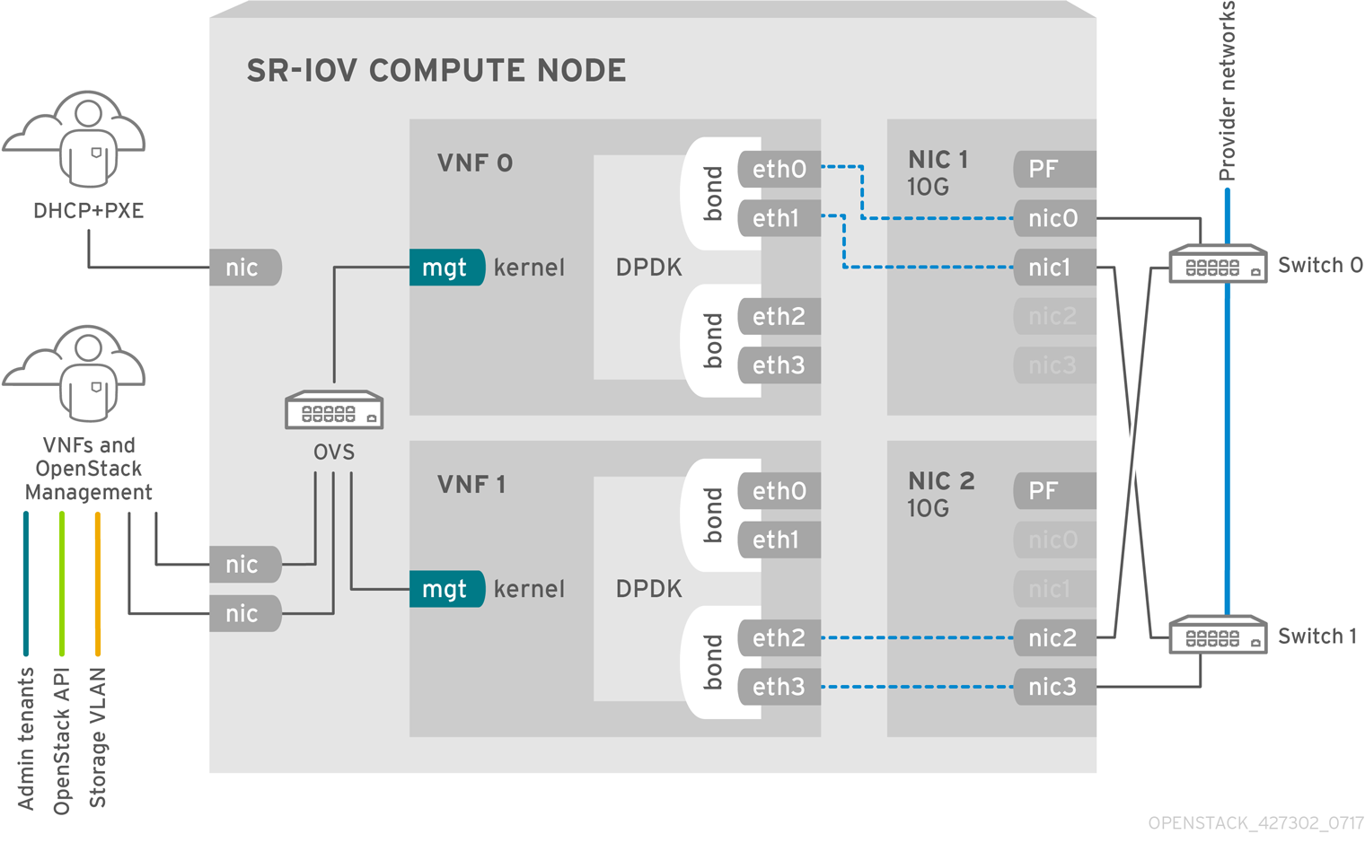 NFV SR-IOV deployment