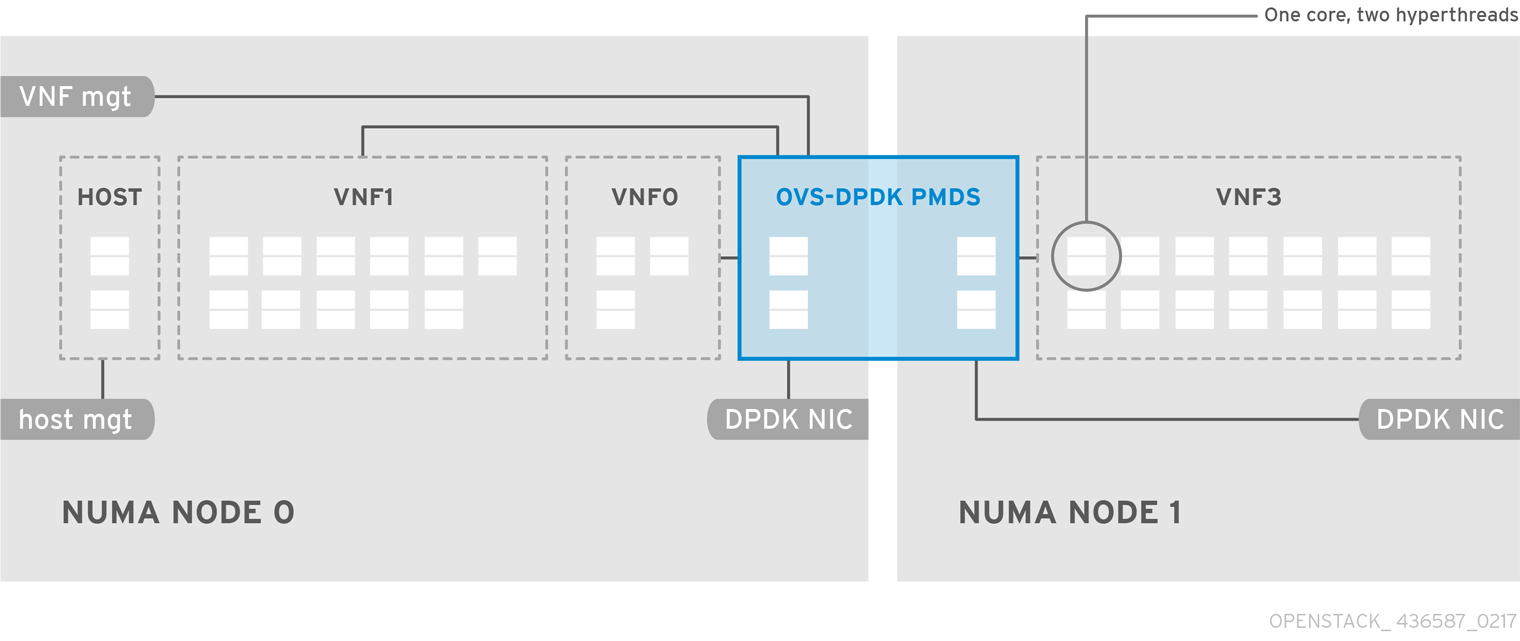 OpenStack NFV Hardware Capacities 436587 0217 ECE OVS DPDK
