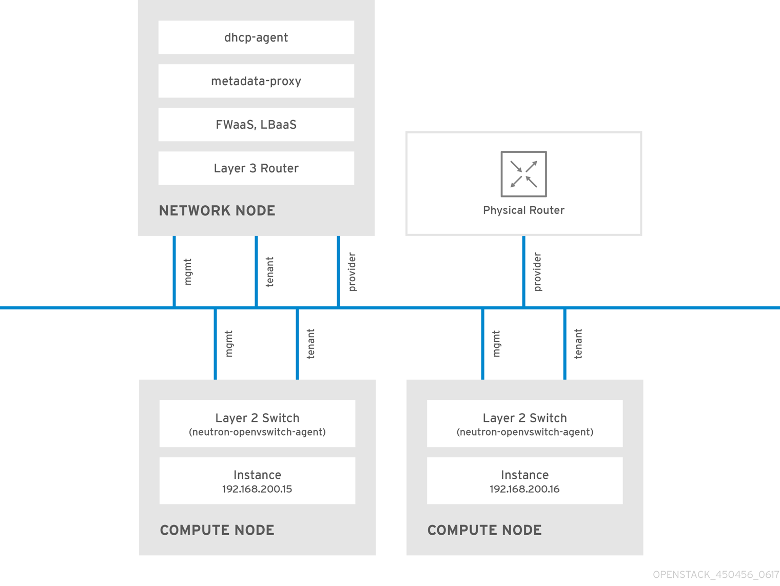 第2章 Openstack Networking の概念 Red Hat Openstack Platform 11 Red Hat Customer Portal