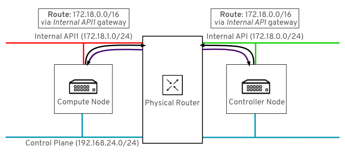 composable networks topology internal api