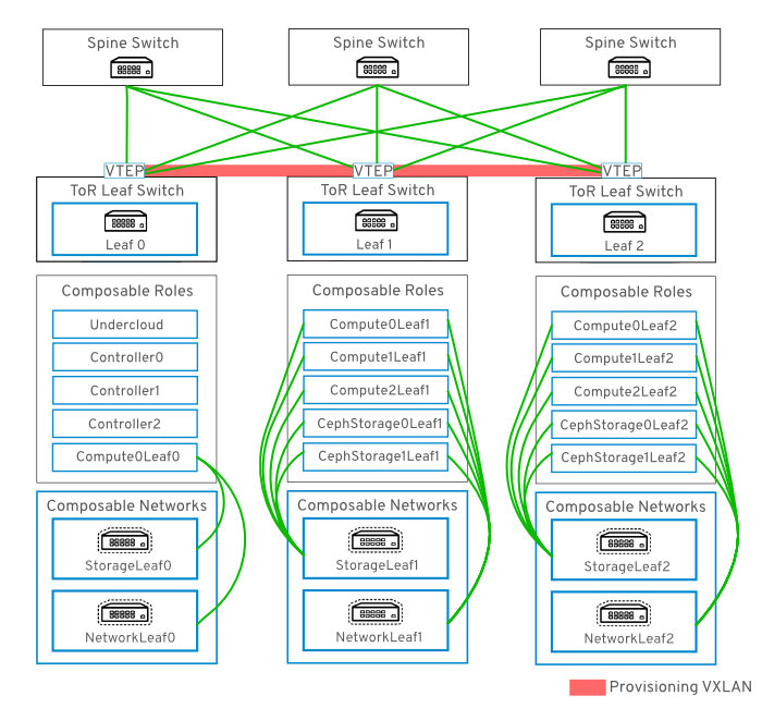 provisioning network vxlan