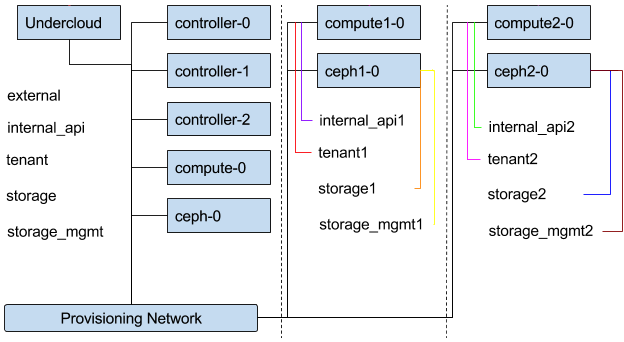 composable networks topology