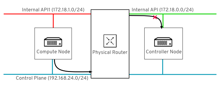 composable networks topology control plane