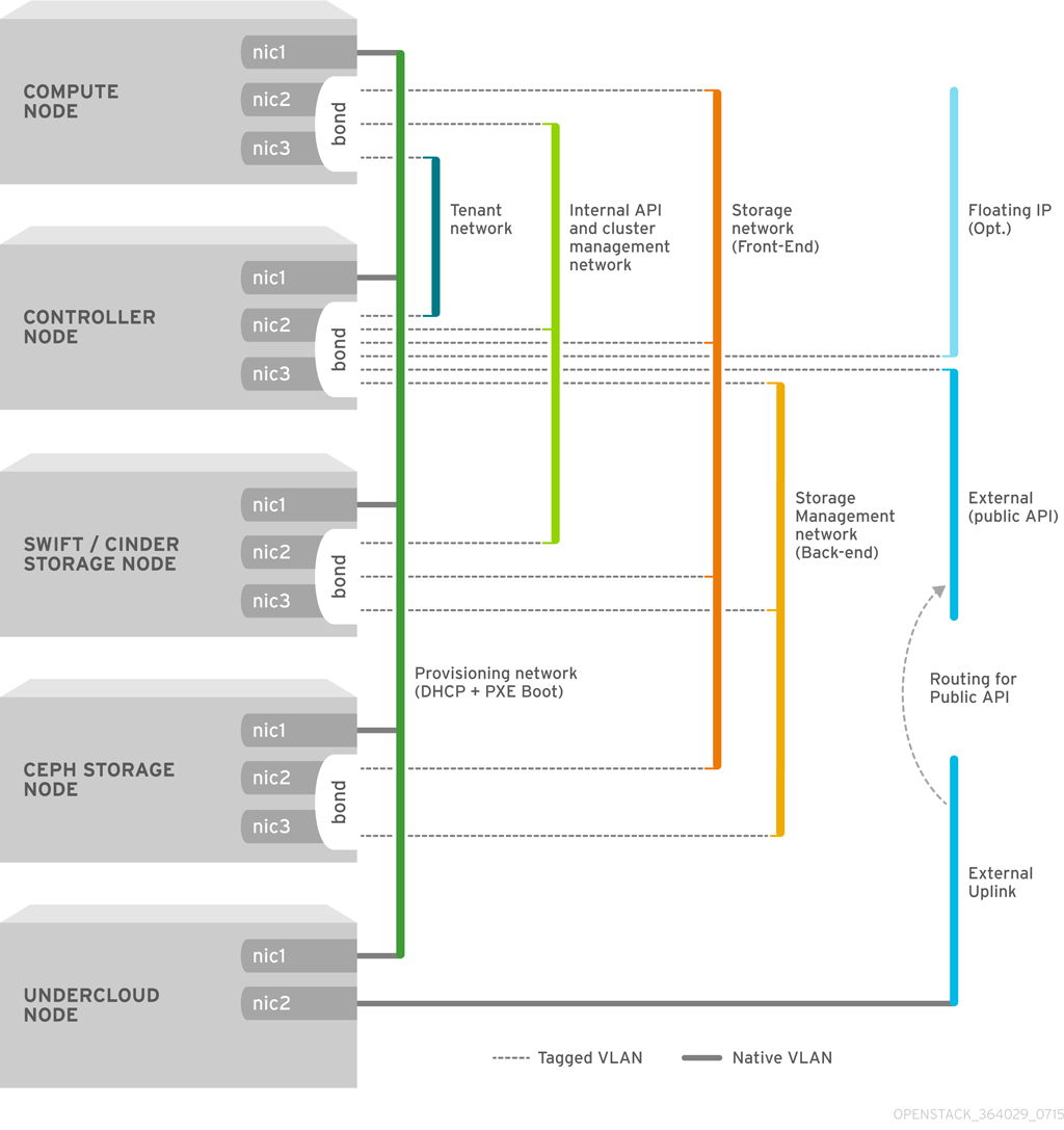 使用绑定接口的 VLAN 拓扑示例