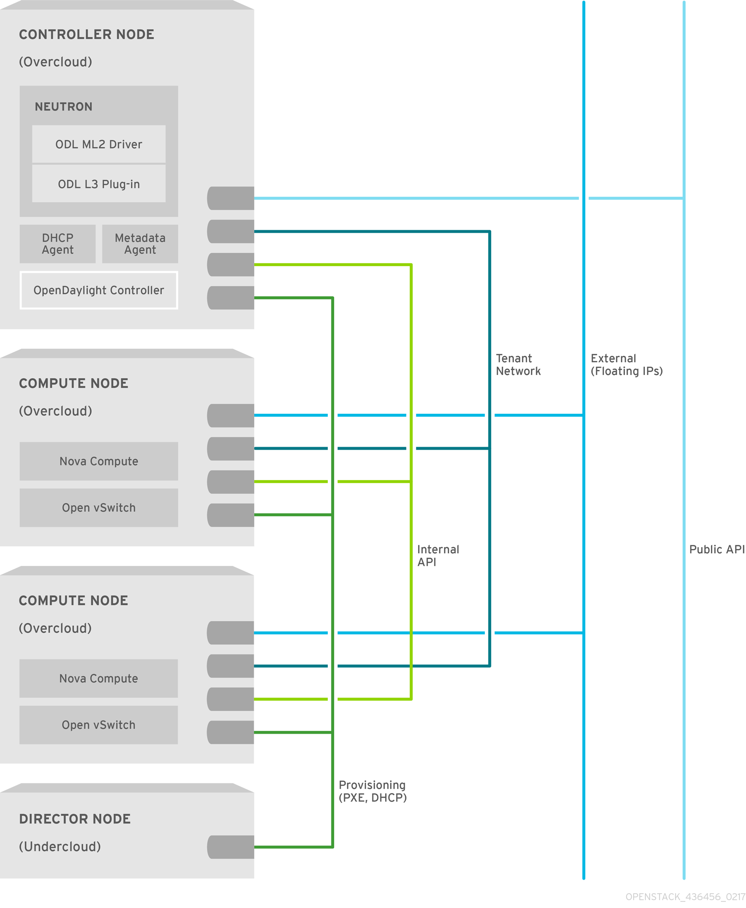 OpenStack and OpenDaylight Network Isolation