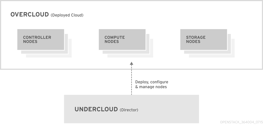 undercloud 和 overcloud 的基本布局