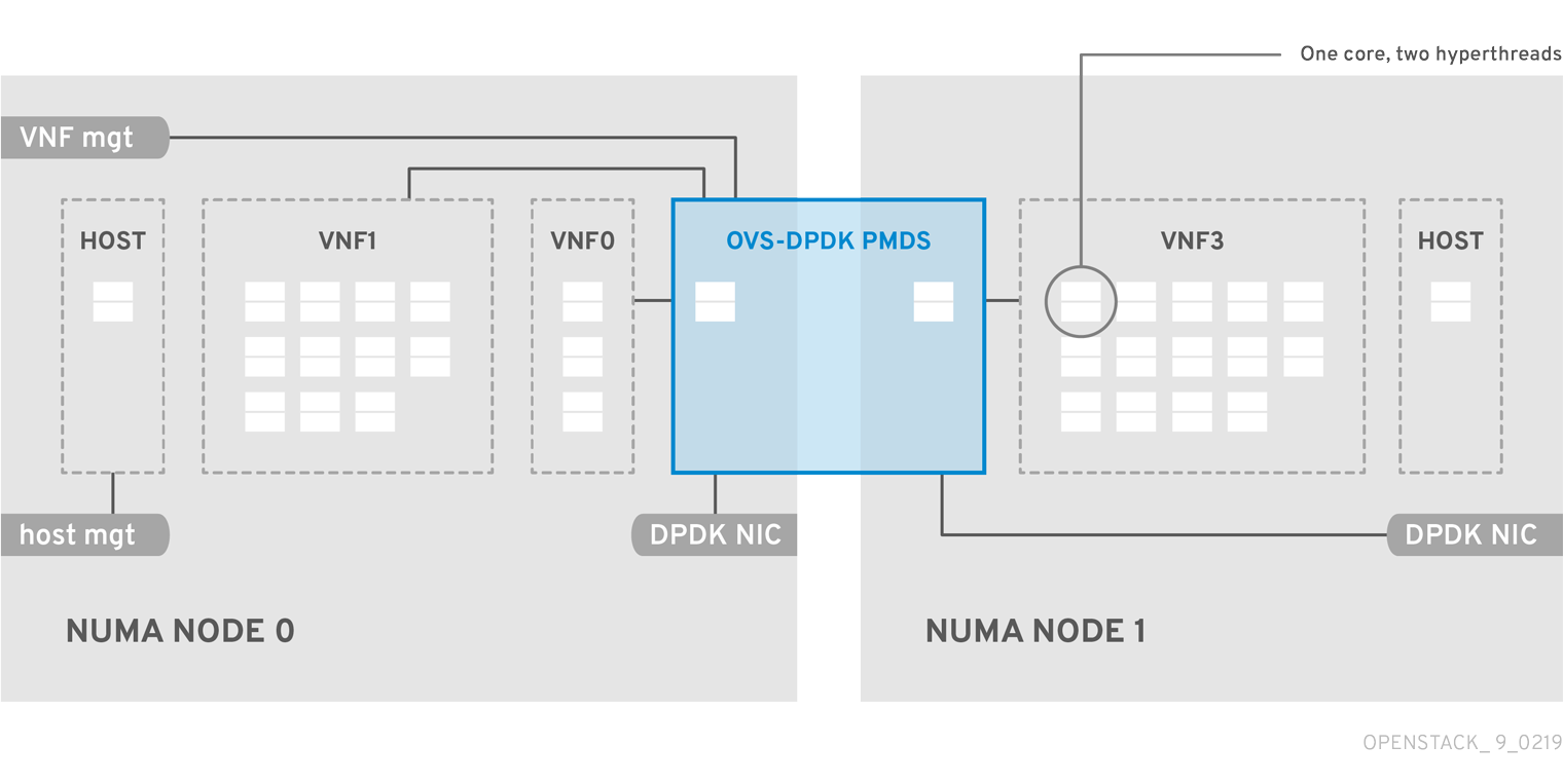 OpenStack NFV NUMA 9 0219