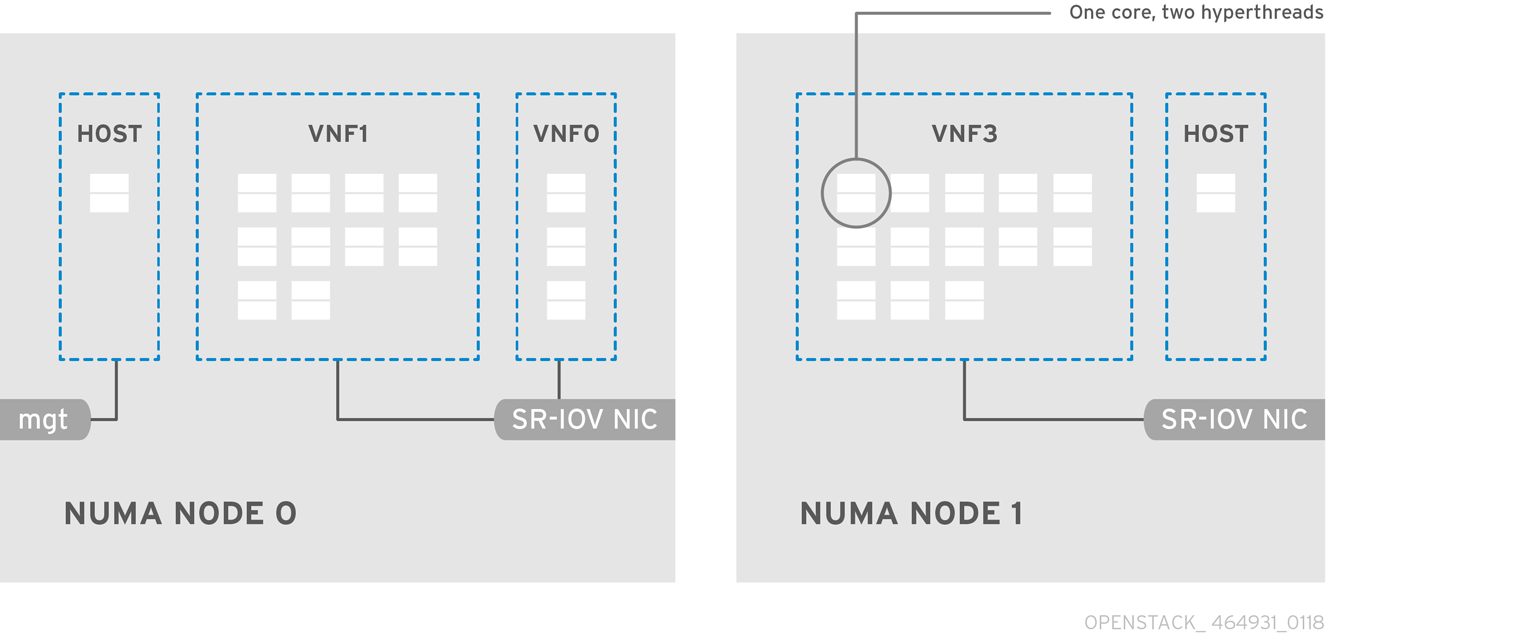 OpenStack NFV Hardware Capacities 464931 0118 SR IOV