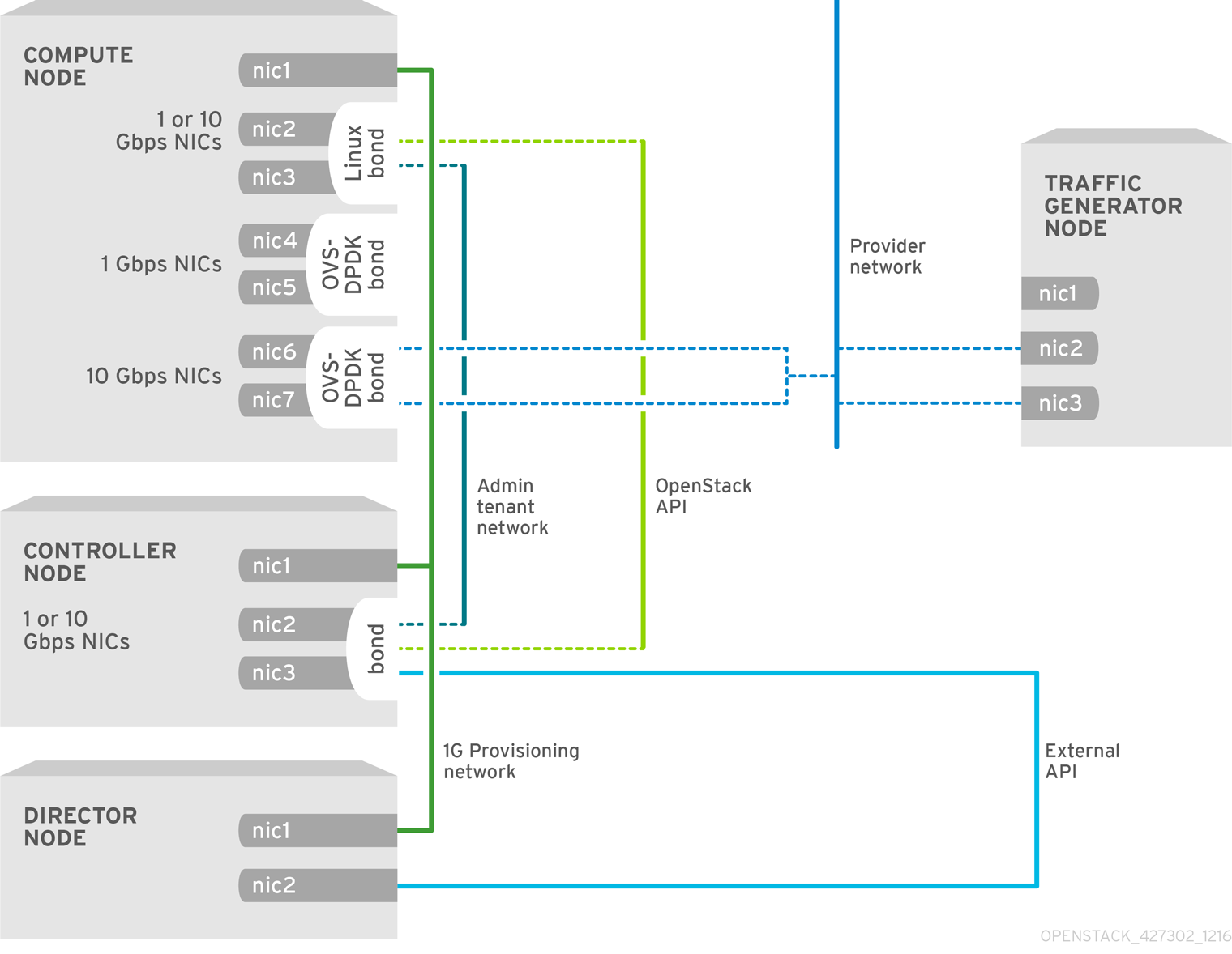 NFV OVS-DPDK 拓扑