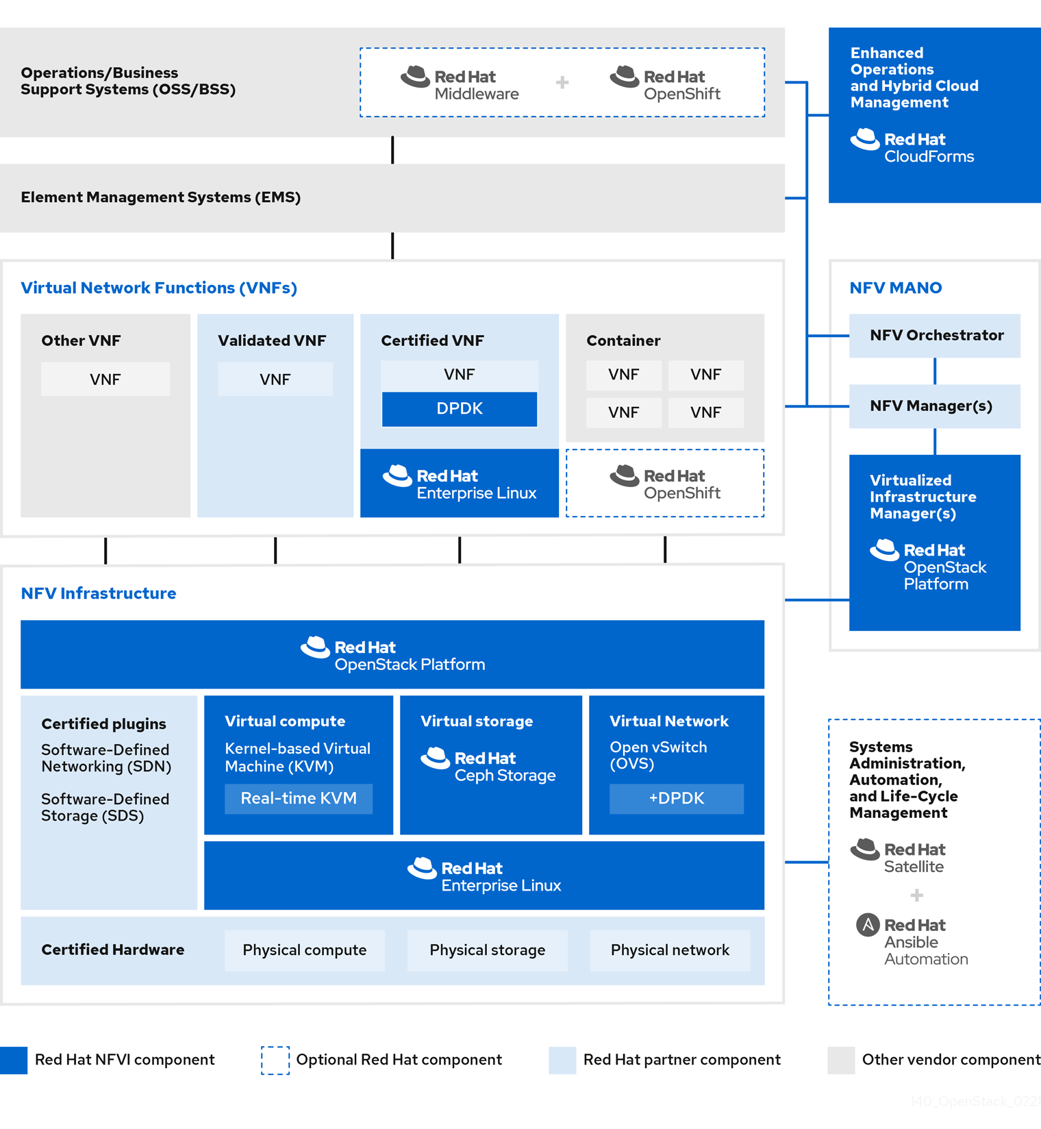 140 OpenStack NFV product guide updates 0221 reference arch