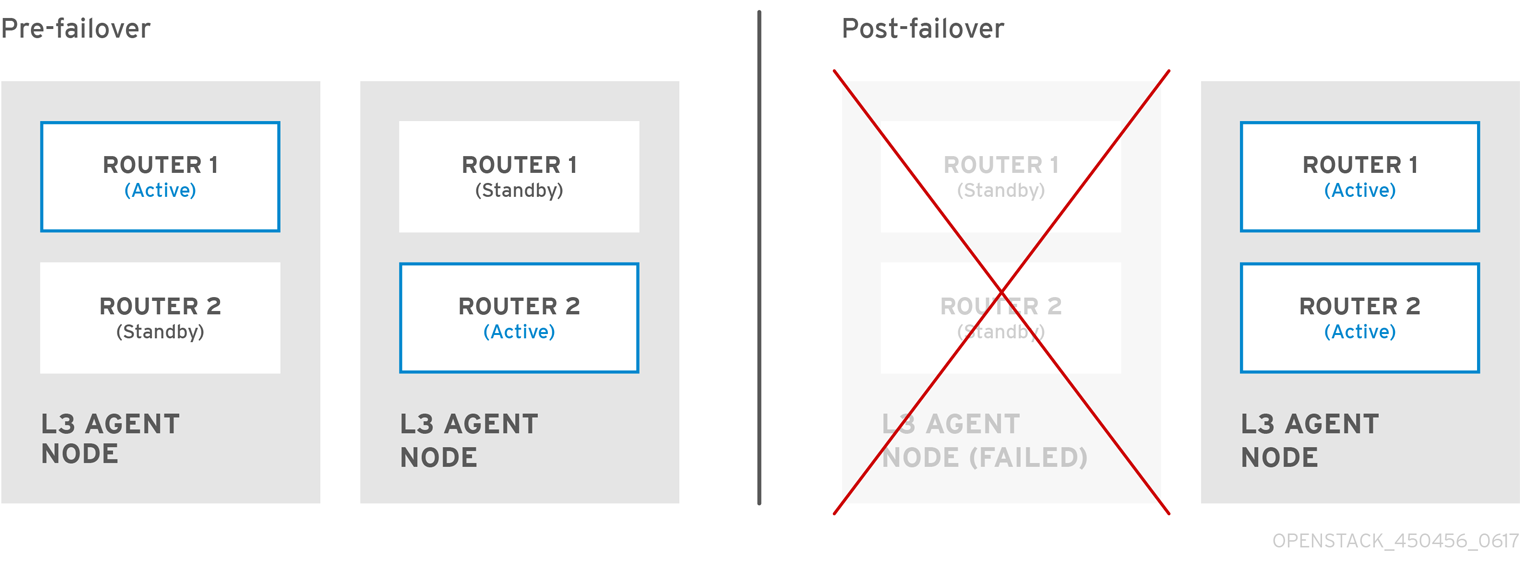 vrrp scheduling