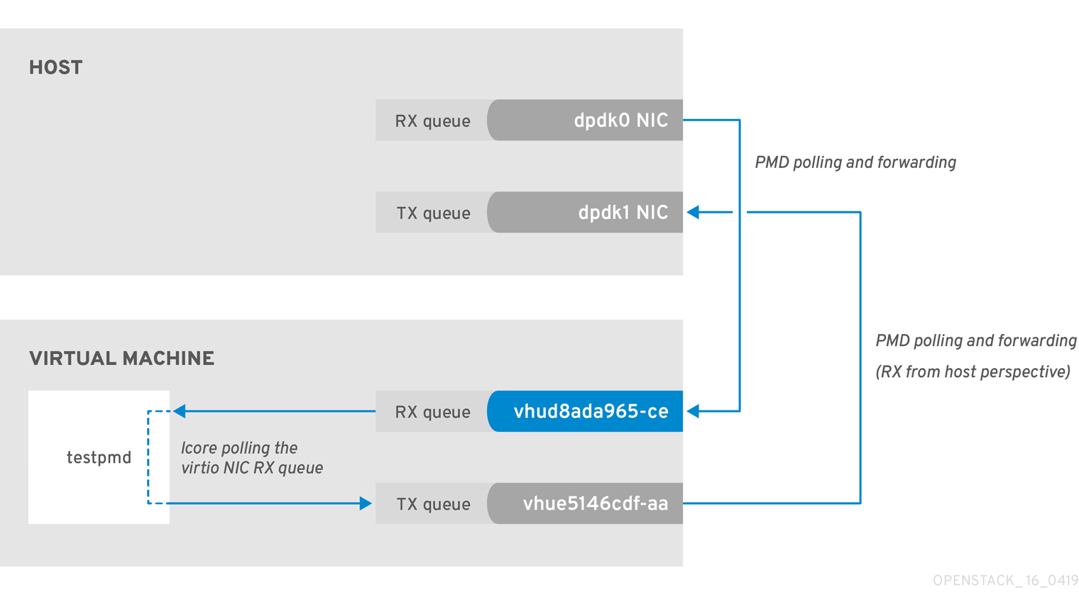 OpenStack OVS DPDK Deployment 16 0419 vhu1