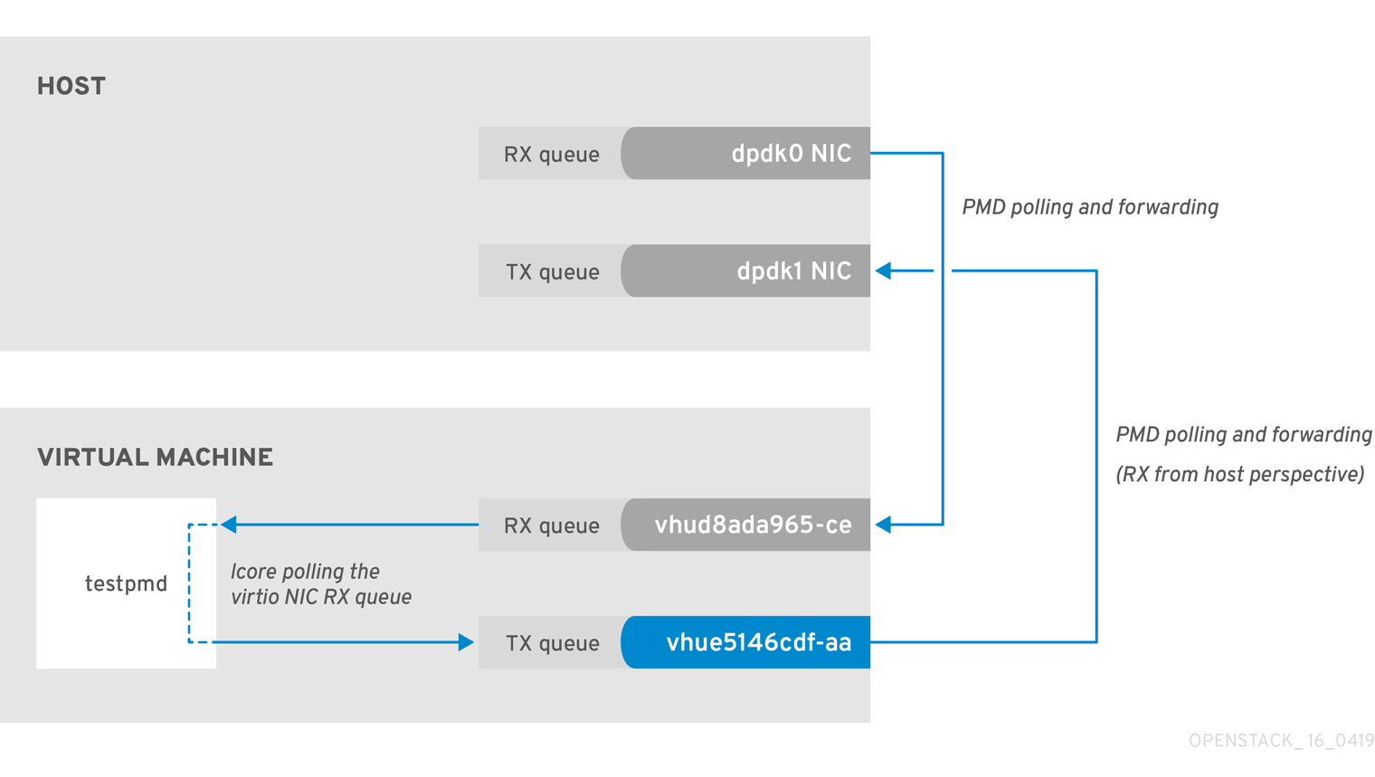 OpenStack OVS DPDK Deployment 16 0419 vhu2