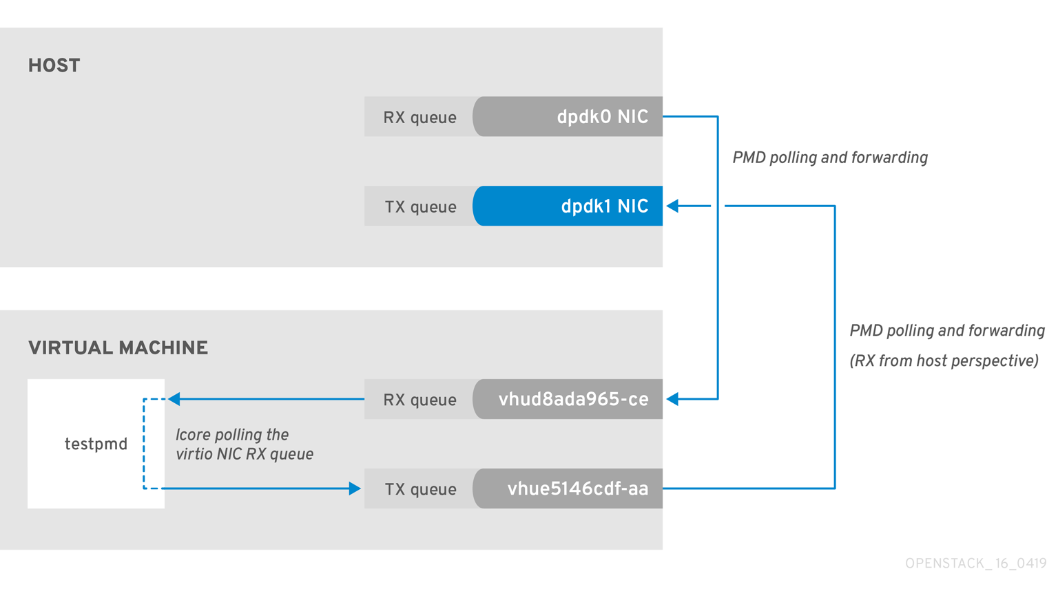 OpenStack OVS DPDK Deployment 16 0419 dpdk1