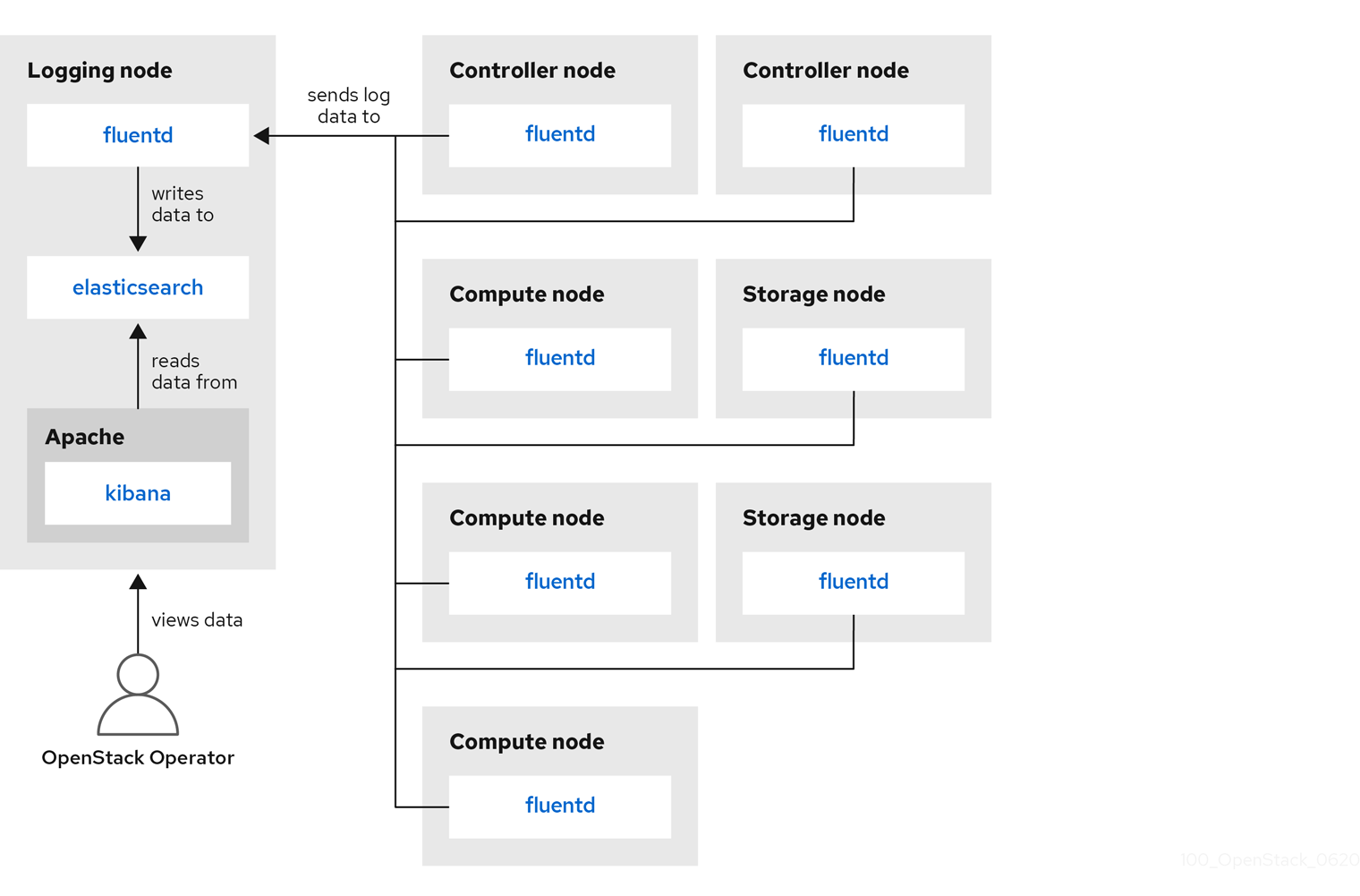 59 OpenStack 0760 단일 HA