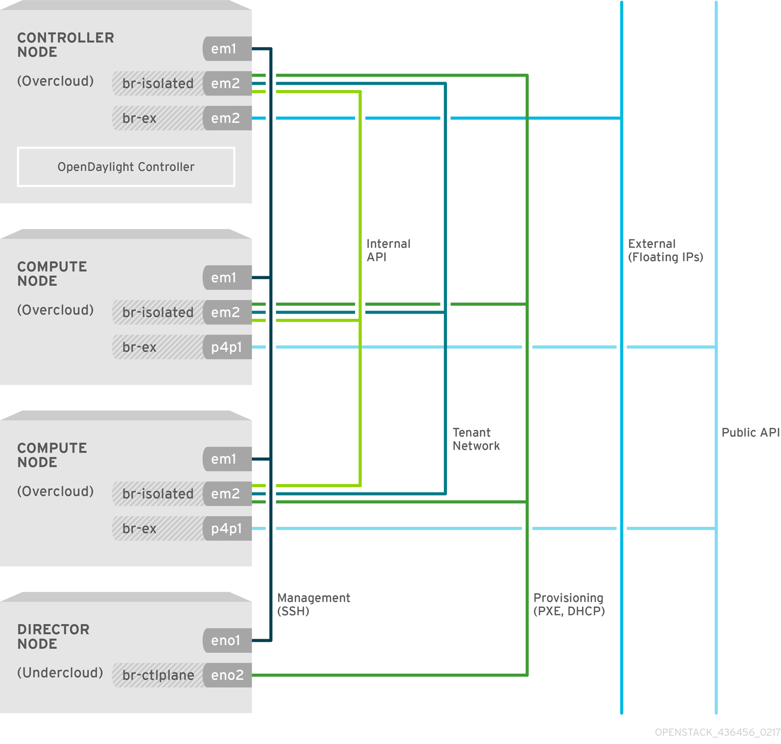 Detailed network topology used in this scenario