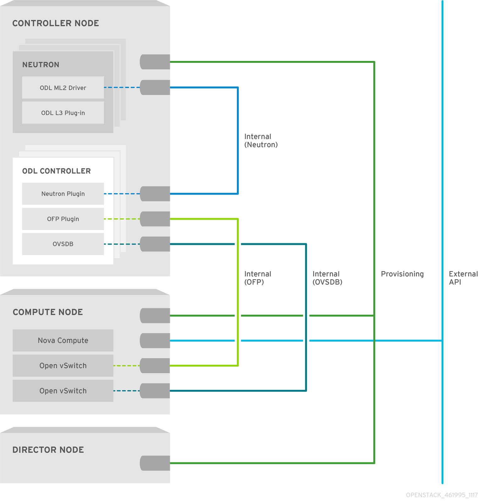 OpenStack および OpenDaylight のアーキテクチャー