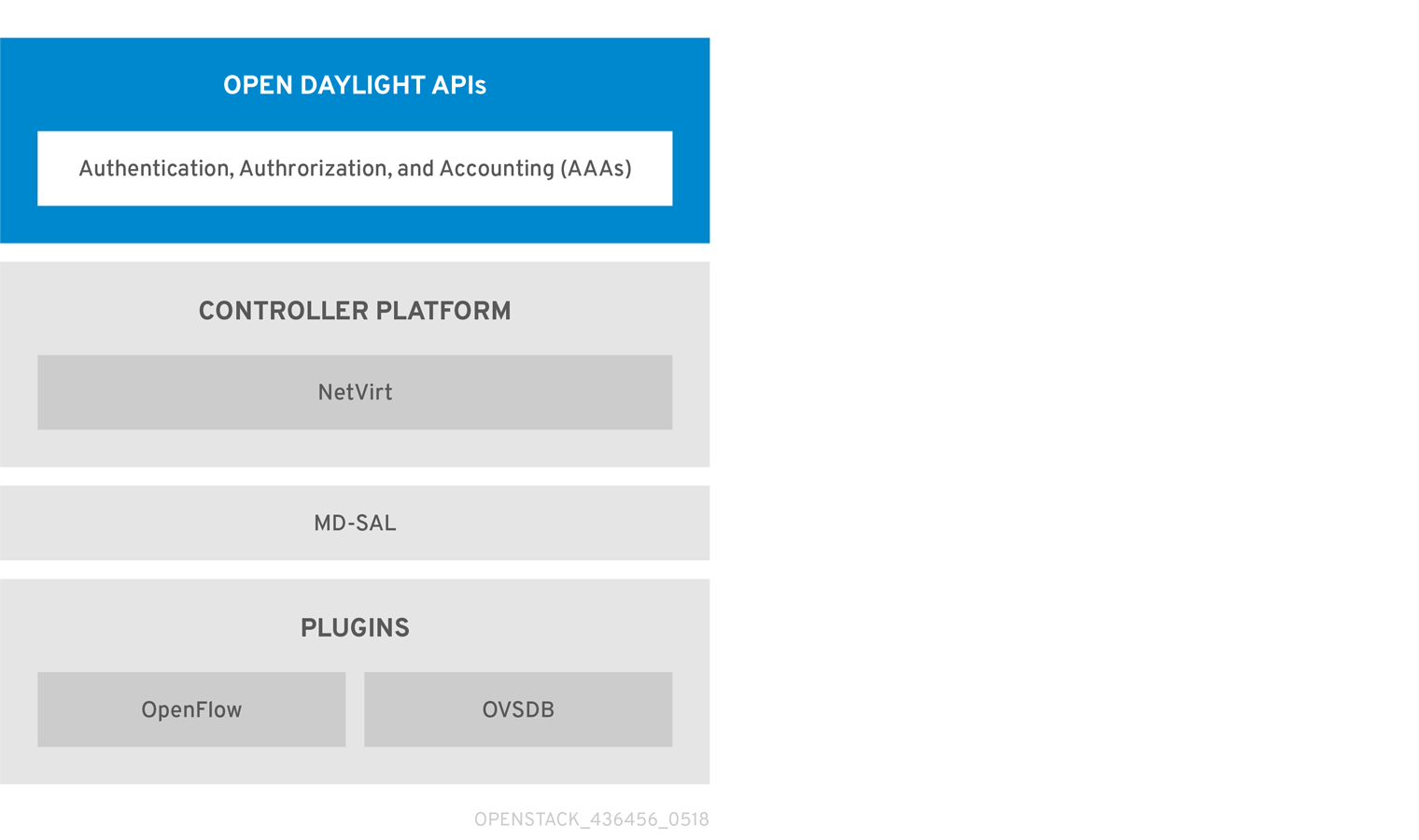 OpenDaylight Platform Architecture