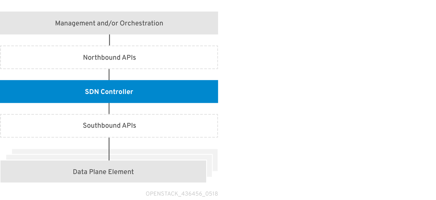 Functions of the SDN controller