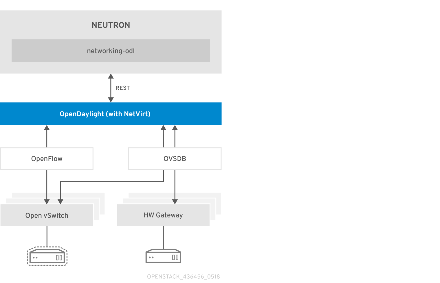 OpenStack and OpenDaylight Architecture