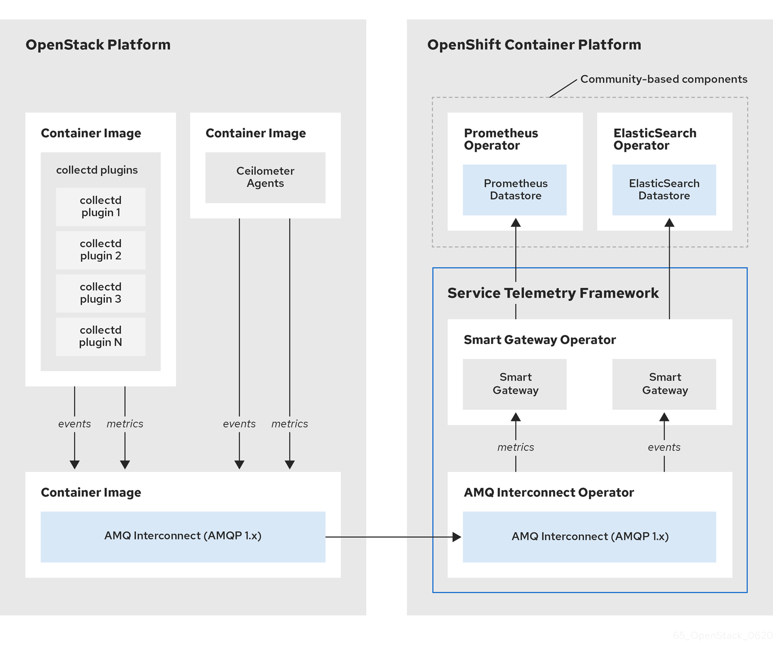 Service Telemetry Framework アーキテクチャー概要