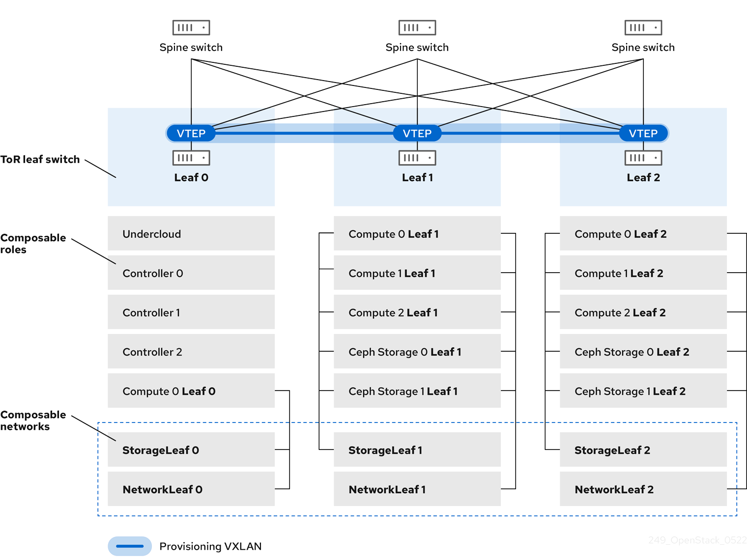 249 OpenStack Spine Leaf updates 0522 VXLAN