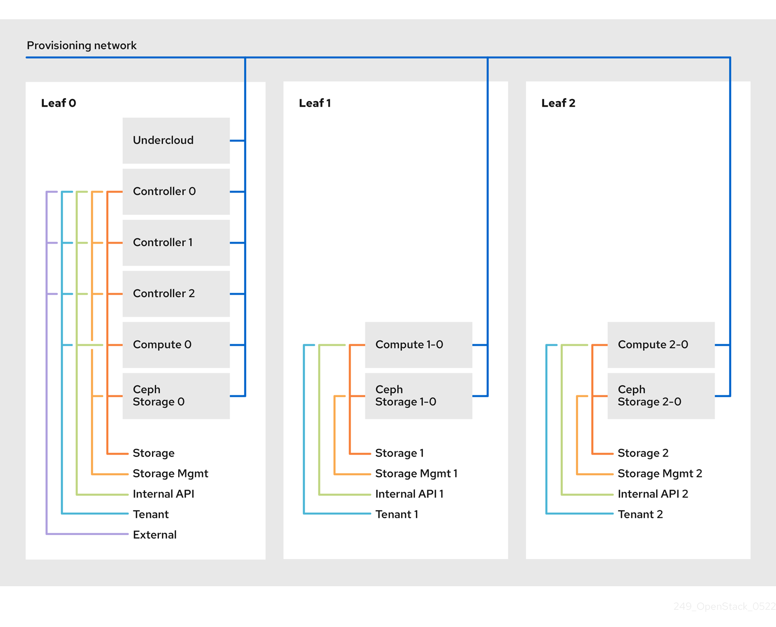 249 OpenStack Spine Leaf updates 0522 API network