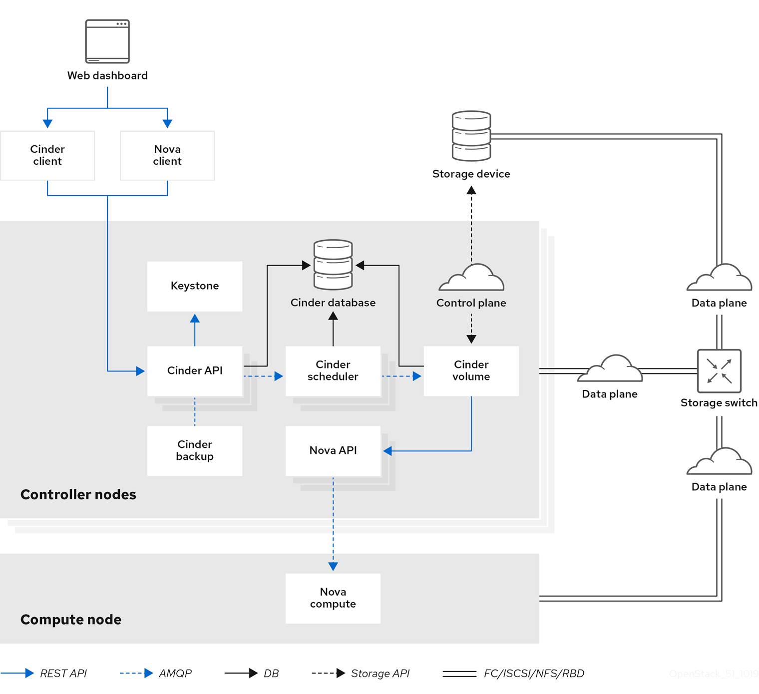 Graphic depicts the logical input/output data paths of a Red Hat OpenStack Platform deployment configured using cinder multipath I/O