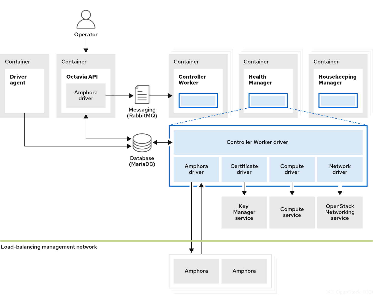 Load-balancing service components