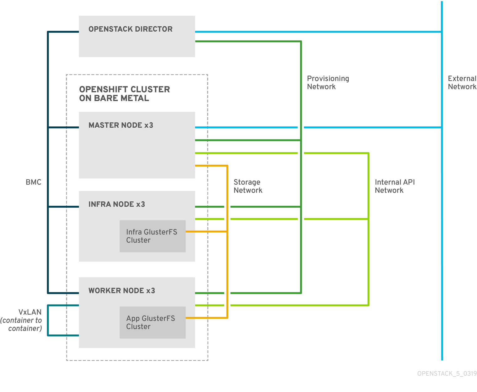 Network topology of OpenShift Container Platform