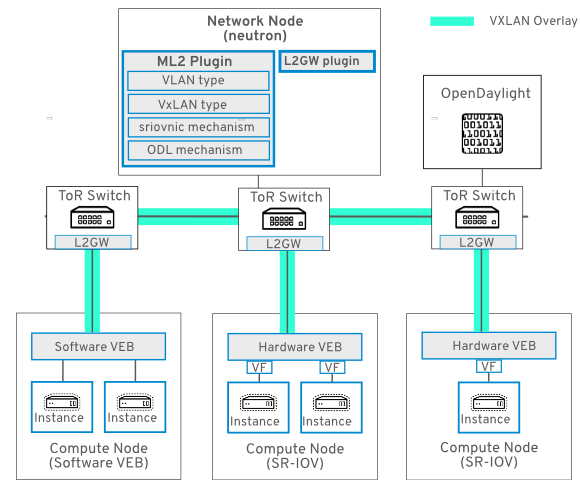 l2gw network topology