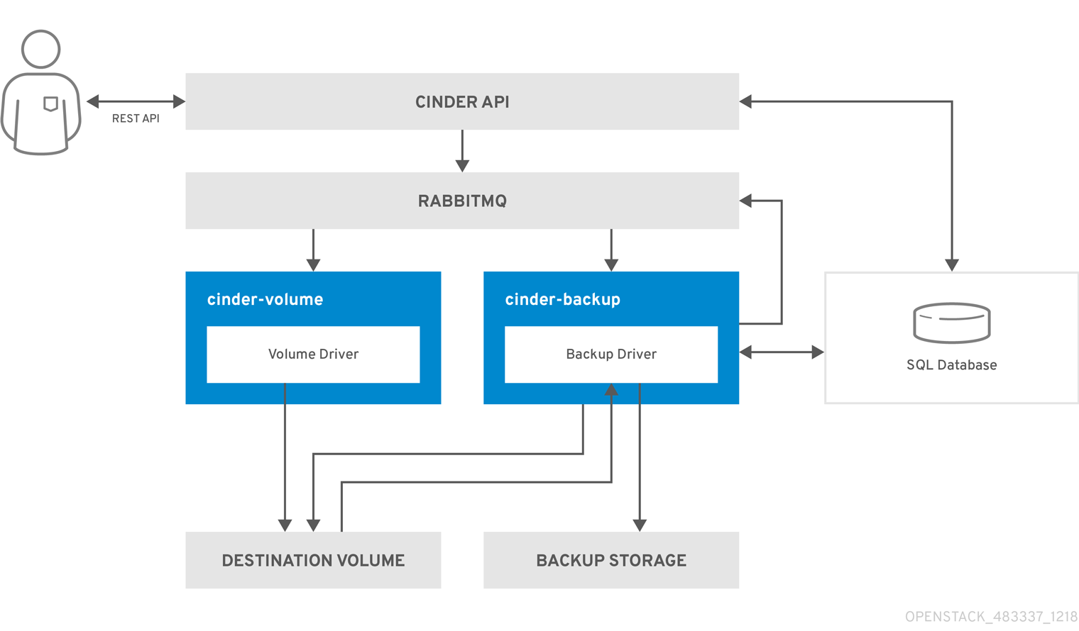 Block Storage service backup workflow