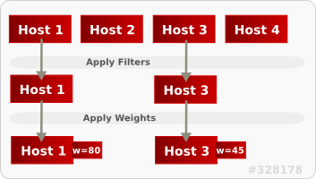 Scheduling Hosts