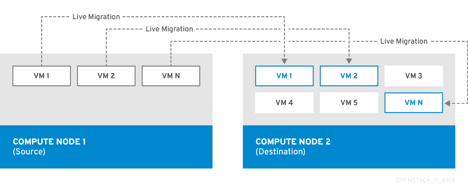 Live Migration