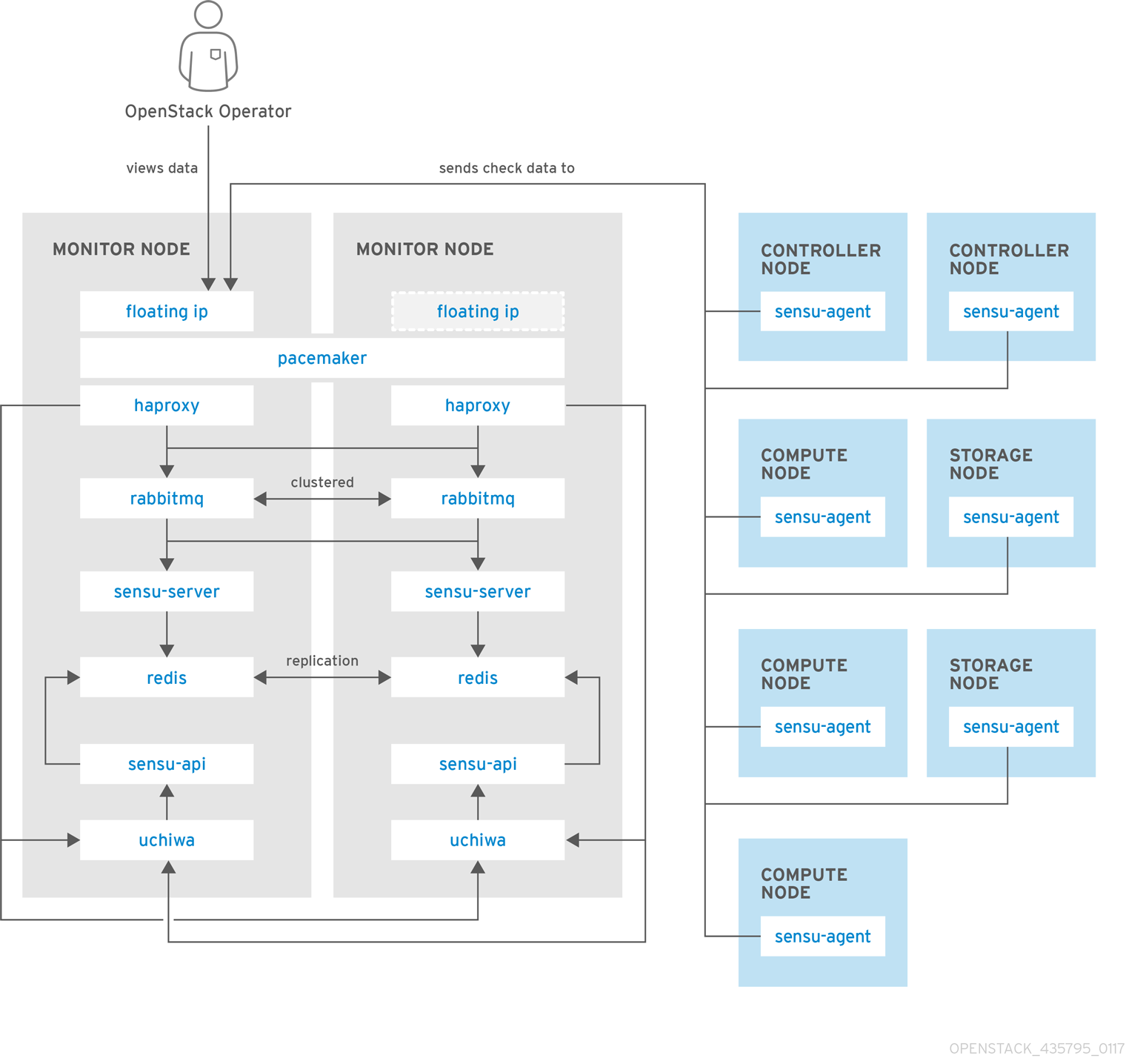 availability monitoring ha sensu