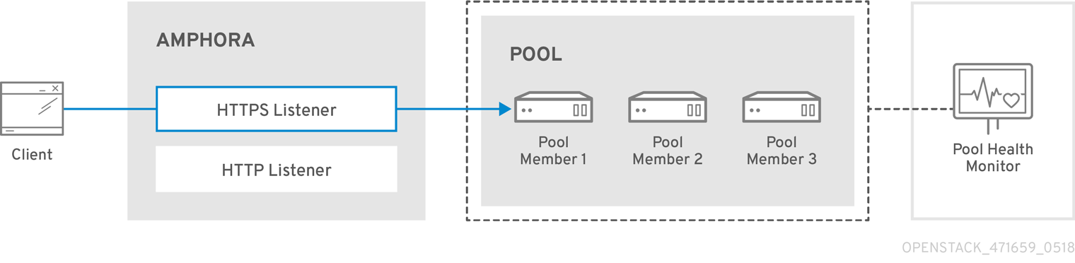 OpenStack Networking Guide 471659 0518 LBaaS Topology