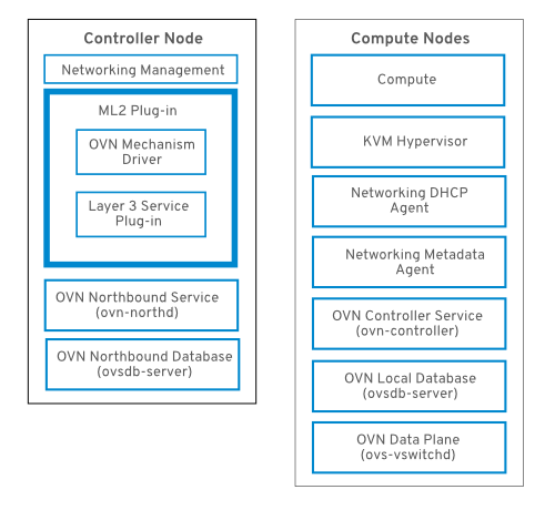 ovn components
