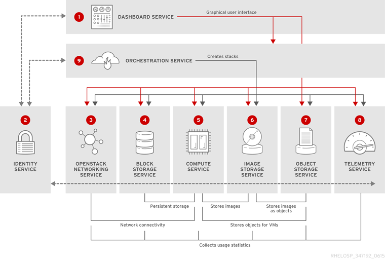 OpenStack component relationships