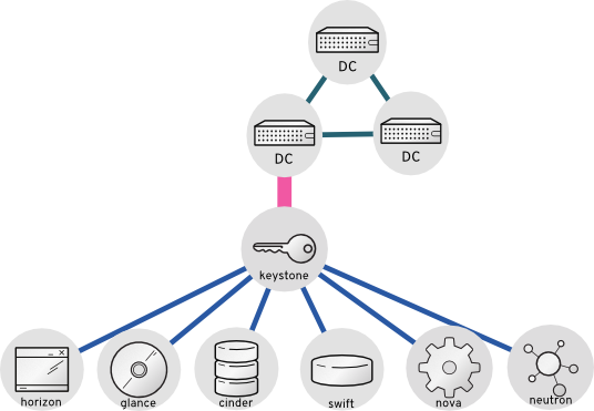 ad integration keystone v3