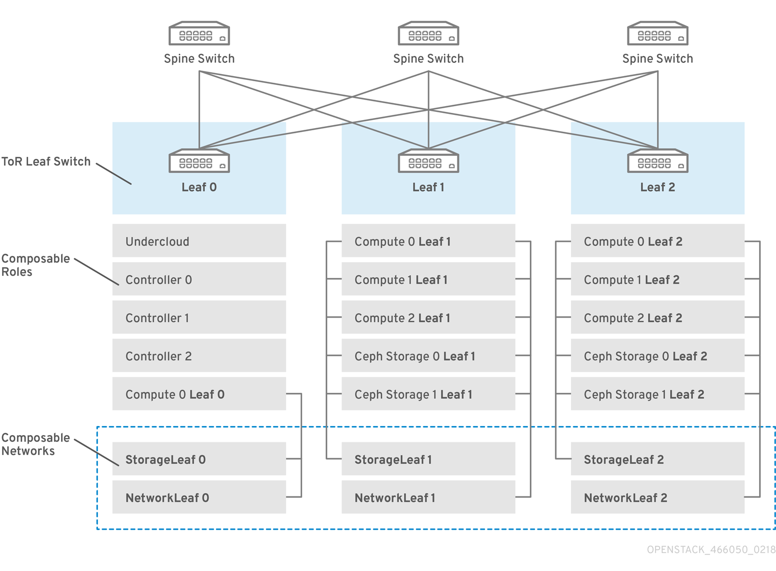 OpenStack Spine Leaf 466050 0218 routed