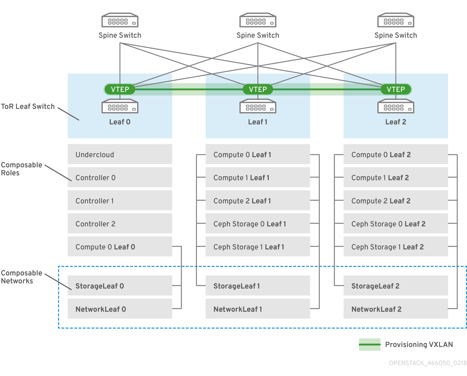 OpenStack Spine Leaf 466050 0218 VXLAN