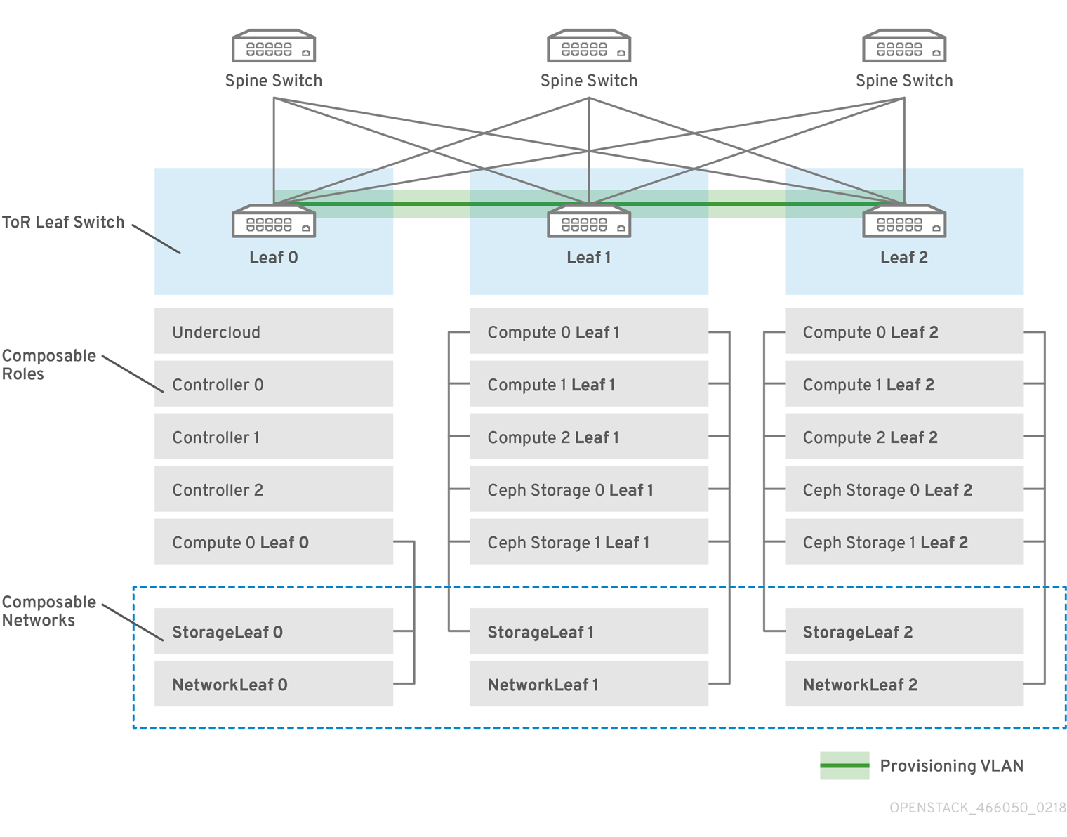 OpenStack Spine Leaf 466050 0218 VLAN