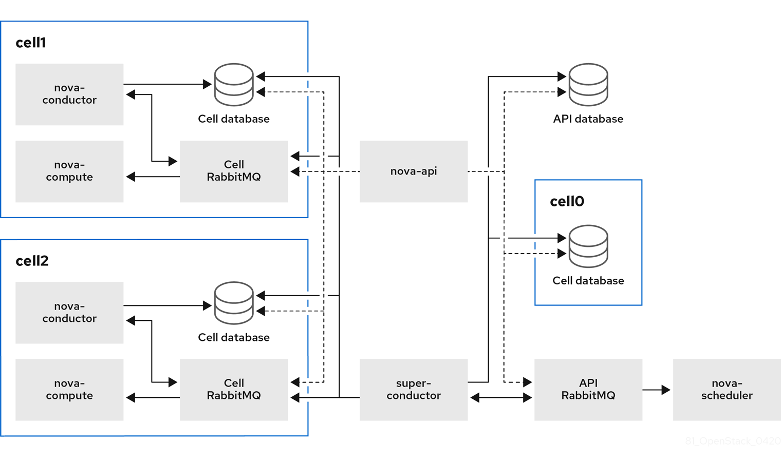 Multi-cell deployment architecture