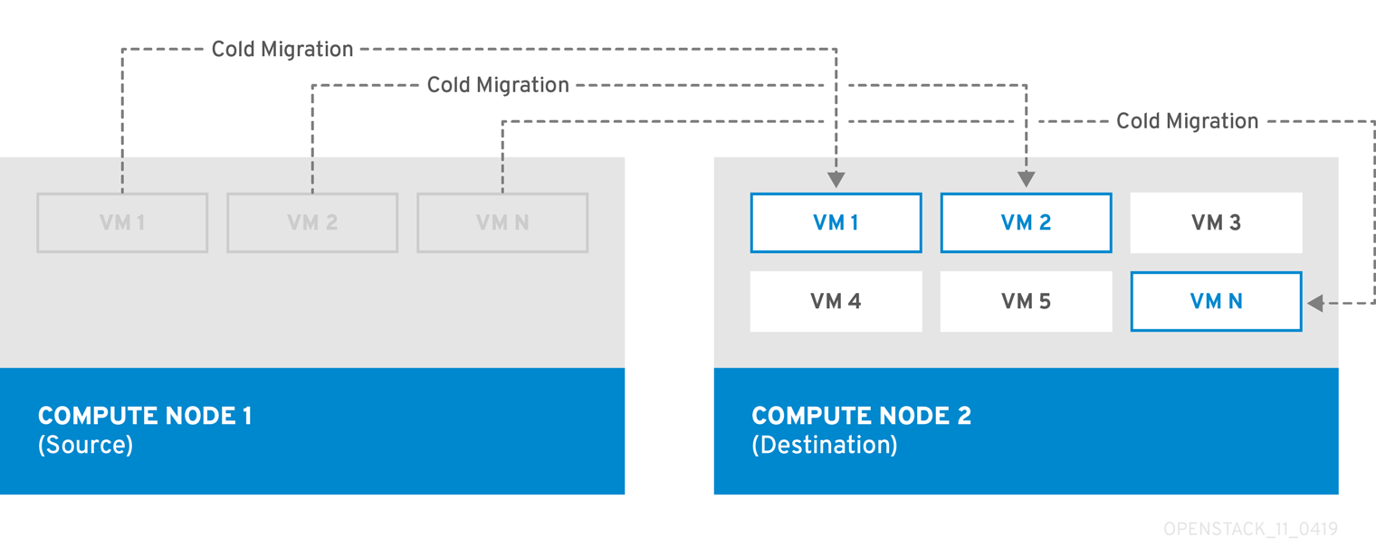 Cold Migration