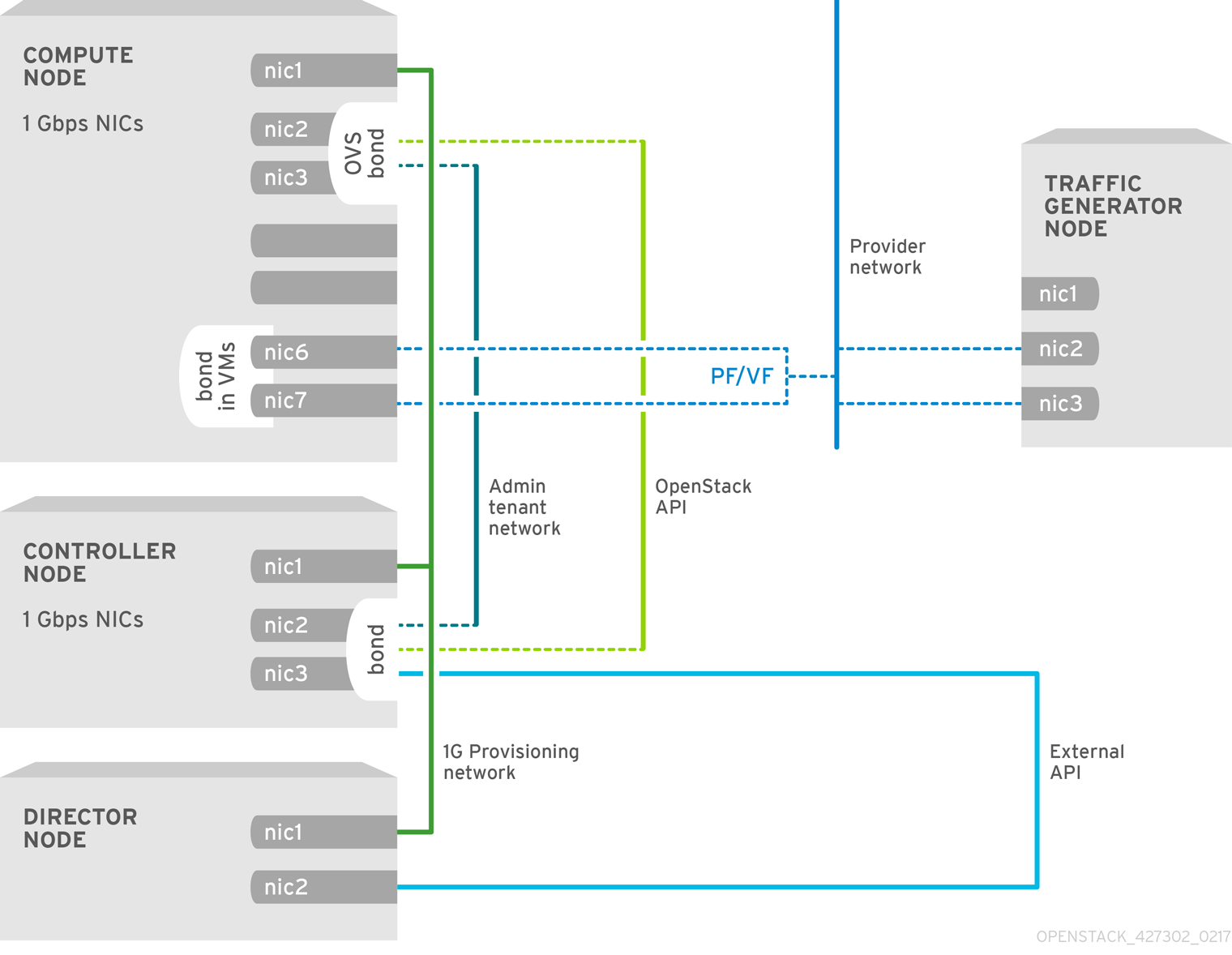 NFV SR-IOV Topology without HCI